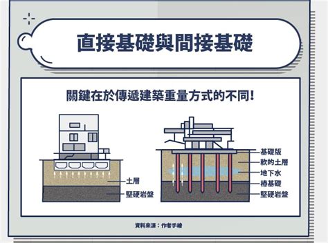 地基種類|地基是什麼？基礎是什麼？ 筏式基礎 獨立基礎 連續基礎差別？哪。